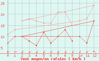 Courbe de la force du vent pour Pointe de Penmarch (29)