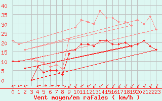 Courbe de la force du vent pour Saint-Brieuc (22)
