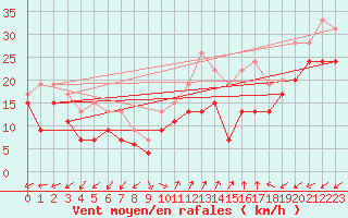 Courbe de la force du vent pour Cap Cpet (83)