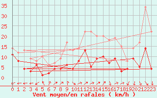 Courbe de la force du vent pour Waldmunchen