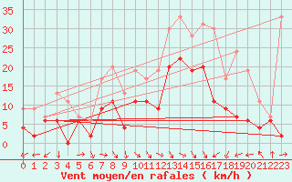 Courbe de la force du vent pour Paray-le-Monial - St-Yan (71)