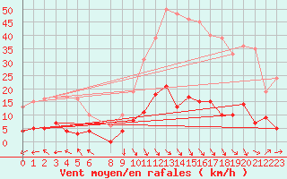 Courbe de la force du vent pour La Comella (And)