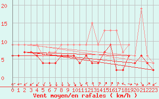 Courbe de la force du vent pour Dole-Tavaux (39)