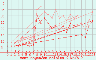 Courbe de la force du vent pour Biscarrosse (40)