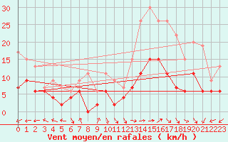 Courbe de la force du vent pour Dax (40)