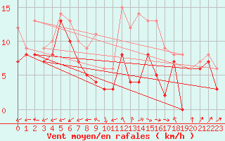 Courbe de la force du vent pour Avord (18)