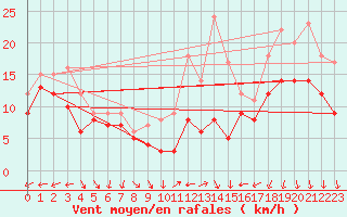 Courbe de la force du vent pour Neu Ulrichstein