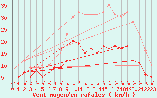 Courbe de la force du vent pour Ambrieu (01)