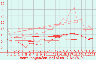 Courbe de la force du vent pour Montauban (82)