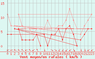 Courbe de la force du vent pour Nancy - Ochey (54)