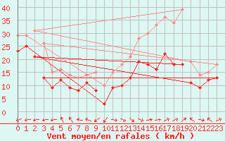 Courbe de la force du vent pour Ile Rousse (2B)