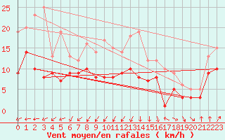 Courbe de la force du vent pour Weissenburg