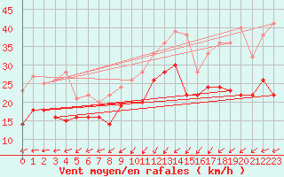 Courbe de la force du vent pour Cap Gris-Nez (62)