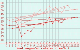 Courbe de la force du vent pour Ouessant (29)