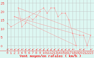 Courbe de la force du vent pour Ramstein