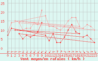 Courbe de la force du vent pour Istres (13)