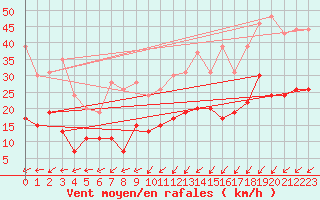 Courbe de la force du vent pour Le Touquet (62)