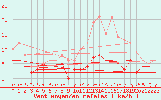 Courbe de la force du vent pour Montauban (82)