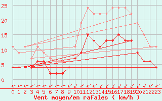 Courbe de la force du vent pour Deauville (14)