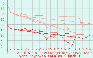 Courbe de la force du vent pour Lauzerte (82)