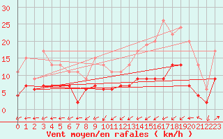 Courbe de la force du vent pour Dax (40)