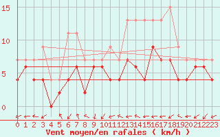 Courbe de la force du vent pour Paray-le-Monial - St-Yan (71)