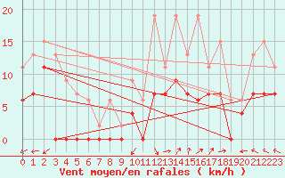 Courbe de la force du vent pour Luxeuil (70)
