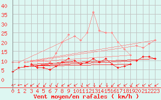 Courbe de la force du vent pour Hoherodskopf-Vogelsberg