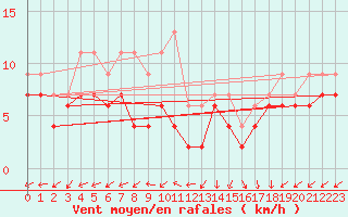 Courbe de la force du vent pour Lanvoc (29)