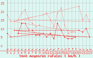 Courbe de la force du vent pour Berus