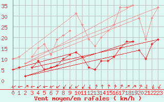 Courbe de la force du vent pour Saint-Auban (04)