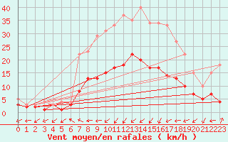 Courbe de la force du vent pour Muehlacker