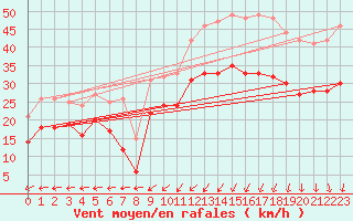 Courbe de la force du vent pour Calais / Marck (62)