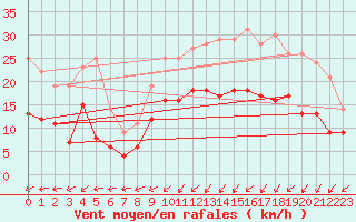 Courbe de la force du vent pour Ploudalmezeau (29)