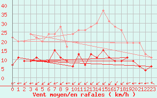 Courbe de la force du vent pour Boulogne (62)
