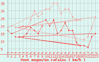 Courbe de la force du vent pour Cap Cpet (83)