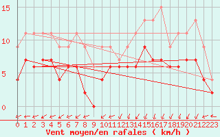 Courbe de la force du vent pour Paray-le-Monial - St-Yan (71)