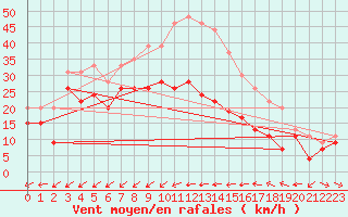 Courbe de la force du vent pour Cap Cpet (83)