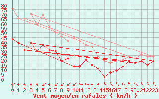 Courbe de la force du vent pour Cap Corse (2B)