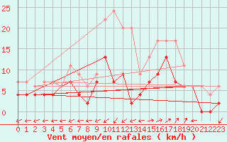 Courbe de la force du vent pour Albi (81)