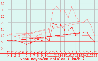 Courbe de la force du vent pour Castelsarrasin (82)