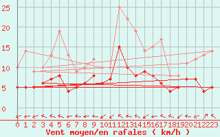 Courbe de la force du vent pour Bergerac (24)