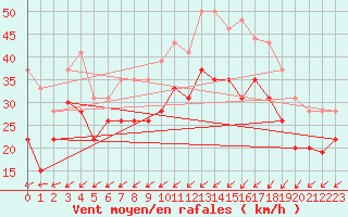 Courbe de la force du vent pour Ile de Batz (29)