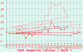 Courbe de la force du vent pour Bergerac (24)