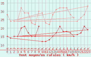 Courbe de la force du vent pour Alpuech (12)