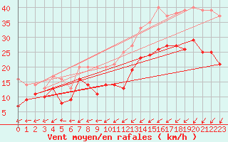 Courbe de la force du vent pour Orlans (45)