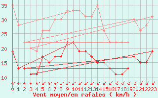 Courbe de la force du vent pour Ile de R - Saint-Clment-des-Baleines (17)