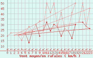 Courbe de la force du vent pour Canakkale