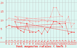 Courbe de la force du vent pour Dax (40)