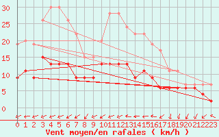 Courbe de la force du vent pour Figari (2A)